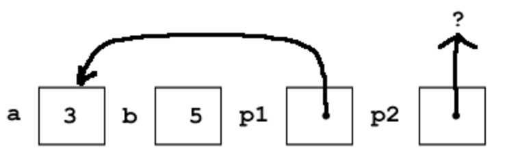 pointerdiagram